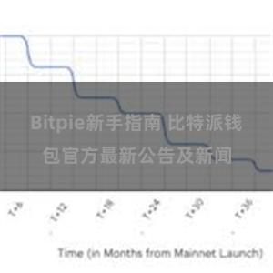 Bitpie新手指南 比特派钱包官方最新公告及新闻